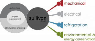 Sullivan Design & Project Management logo